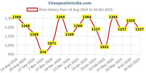 myntra.com Pantaloons Junior Boys Yellow Bomber Hooded Jacket pantaloons junior Price History Graph from 14 Aug 2024 to 20 Oct 2025