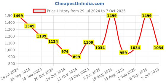myntra.com Pantaloons Junior Boys Yellow Bomber with Patchwork Jacket pantaloons junior Price History Graph from 29 Jul 2024 to 7 Oct 2025