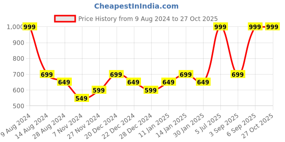 myntra.com Pantaloons Junior Boys Yellow Printed Sweatshirt pantaloons junior Price History Graph from 9 Aug 2024 to 27 Oct 2025