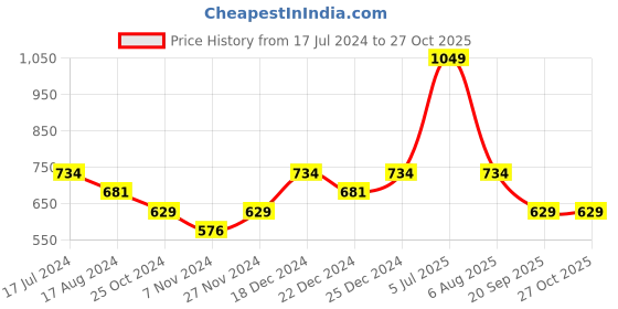myntra.com Pantaloons Junior Boys Yellow Printed Sweatshirt pantaloons junior Price History Graph from 17 Jul 2024 to 27 Oct 2025