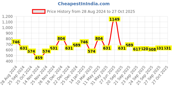 myntra.com Pantaloons Junior Boys Yellow Printed Sweatshirt pantaloons junior Price History Graph from 28 Aug 2024 to 27 Oct 2025