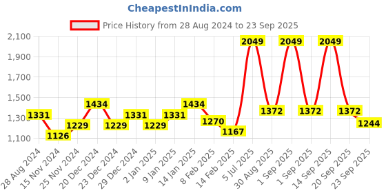 myntra.com Pantaloons Junior Boys Yellow Puffer Jacket pantaloons junior Price History Graph from 28 Aug 2024 to 23 Sep 2025