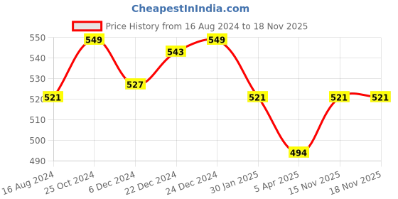 myntra.com Pantaloons Junior Boys Yellow Solid Cotton Track Pants pantaloons junior Price History Graph from 16 Aug 2024 to 18 Nov 2025