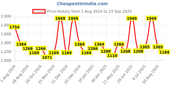 myntra.com Pantaloons Junior Boys Yellow Solid Puffer Jacket pantaloons junior Price History Graph from 1 Aug 2024 to 23 Sep 2025