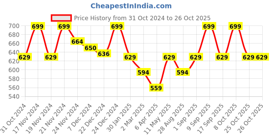 myntra.com Pantaloons Junior Boys Yellow  Solid Pullover pantaloons junior Price History Graph from 31 Oct 2024 to 26 Oct 2025