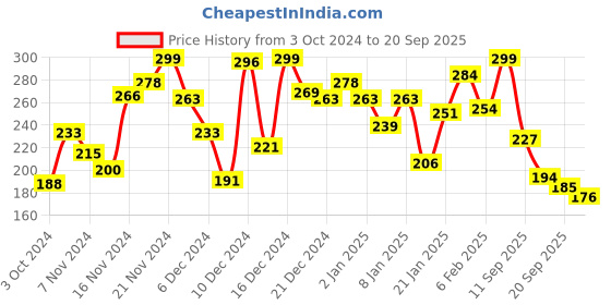 myntra.com Pantaloons Junior Boys Yellow Typography Printed Cotton T-shirt pantaloons junior Price History Graph from 3 Oct 2024 to 20 Sep 2025