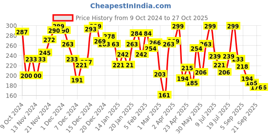 myntra.com Pantaloons Junior Boys Yellow Typography Printed Cotton T-shirt pantaloons junior Price History Graph from 9 Oct 2024 to 26 Oct 2025
