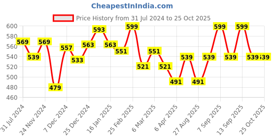 myntra.com Pantaloons Junior Boys Yellow Typography Printed  T-shirt pantaloons junior Price History Graph from 31 Jul 2024 to 24 Oct 2025