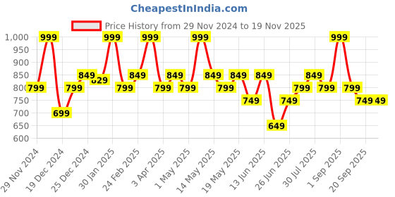 myntra.com Pantaloons Junior Checked A-Line Dress pantaloons junior Price History Graph from 29 Nov 2024 to 18 Nov 2025