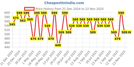 myntra.com Pantaloons Junior Checked Flared Sleeve Top pantaloons junior Price History Graph from 21 Dec 2024 to 22 Nov 2025