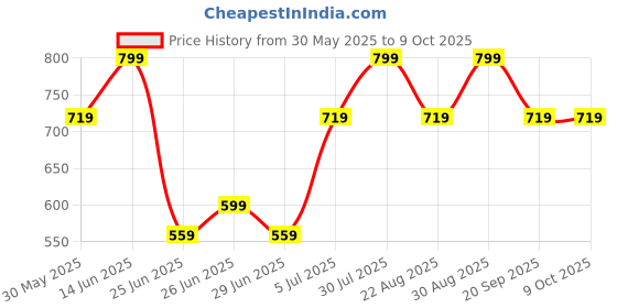 myntra.com Pantaloons Junior Colourblocked PU Structured Hobo Bag with Applique pantaloons junior Price History Graph from 30 May 2025 to 9 Oct 2025