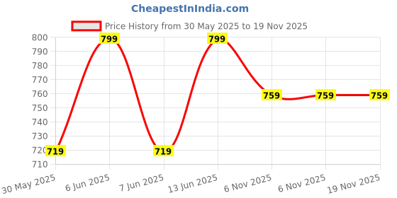 myntra.com Pantaloons Junior Colourblocked PU Structured Shoulder Bag with Bow Detail pantaloons junior Price History Graph from 30 May 2025 to 18 Nov 2025