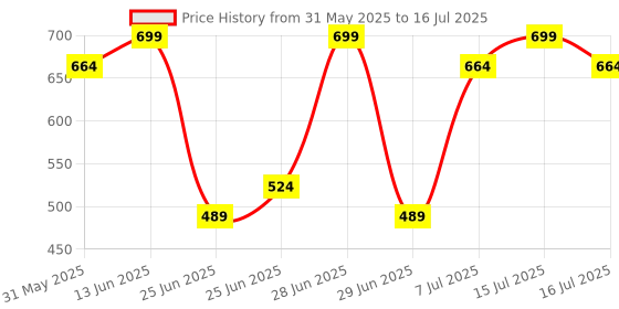myntra.com Pantaloons Junior Colourblocked Structured Hobo Bag with Tasselled pantaloons junior Price History Graph from 31 May 2025 to 16 Jul 2025