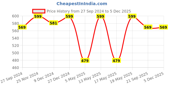 myntra.com Pantaloons Junior Colourblocked Structured Sling Bag pantaloons junior Price History Graph from 27 Sep 2024 to 4 Dec 2025