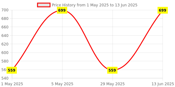 myntra.com Pantaloons Junior Colourblocked Structured Sling Bag with Applique pantaloons junior Price History Graph from 1 May 2025 to 13 Jun 2025