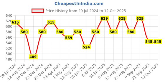myntra.com Pantaloons Junior Colourblocked Structured Sling Bag with Cut Work pantaloons junior Price History Graph from 29 Jul 2024 to 12 Oct 2025