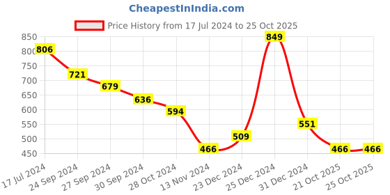 myntra.com Pantaloons Junior Conversational Printed Fit and Flare Dress pantaloons junior Price History Graph from 17 Jul 2024 to 21 Oct 2025
