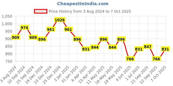 myntra.com Pantaloons Junior Coral Puff Sleeve Fit & Flare Dress pantaloons junior Price History Graph from 3 Aug 2024 to 7 Oct 2025