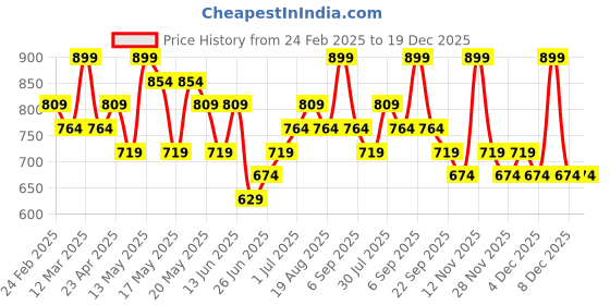 myntra.com Pantaloons Junior Cotton Fit & Flare Dress pantaloons junior Price History Graph from 24 Feb 2025 to 19 Dec 2025