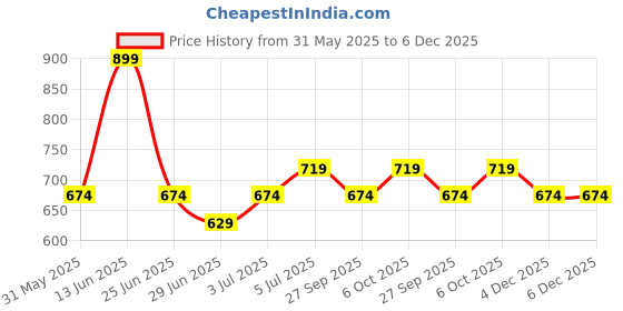 myntra.com Pantaloons Junior Cotton short Top pantaloons junior Price History Graph from 31 May 2025 to 5 Dec 2025