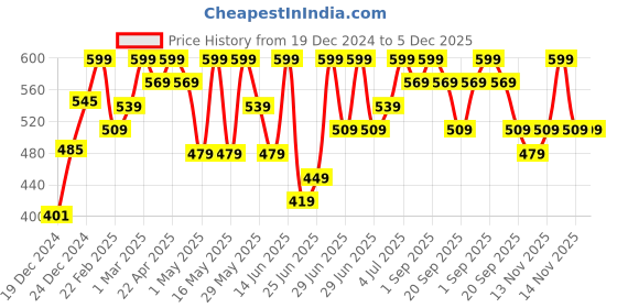 myntra.com Pantaloons Junior Cotton Top pantaloons junior Price History Graph from 19 Dec 2024 to 5 Dec 2025