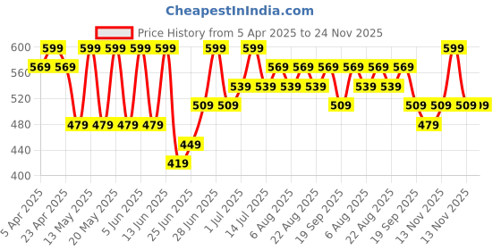 myntra.com Pantaloons Junior Embellished Blouson Top pantaloons junior Price History Graph from 5 Apr 2025 to 23 Nov 2025