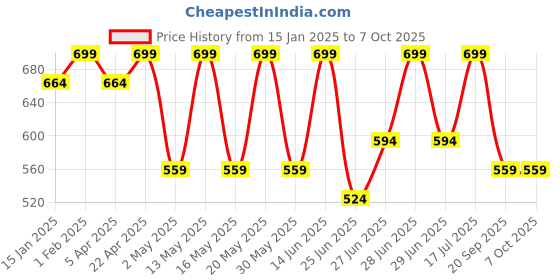 myntra.com Pantaloons Junior Embellished PU Oversized Structured Handheld Bag pantaloons junior Price History Graph from 15 Jan 2025 to 7 Oct 2025