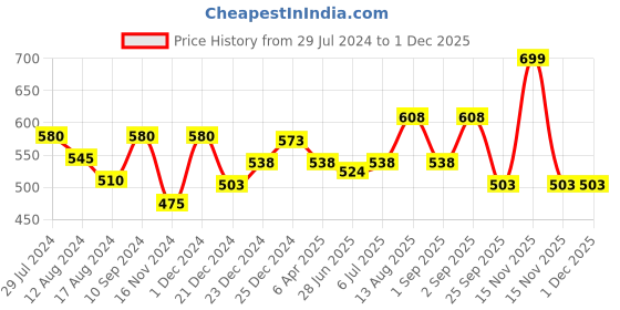 myntra.com Pantaloons Junior Embellished Structured Handheld Bag pantaloons junior Price History Graph from 29 Jul 2024 to 30 Nov 2025