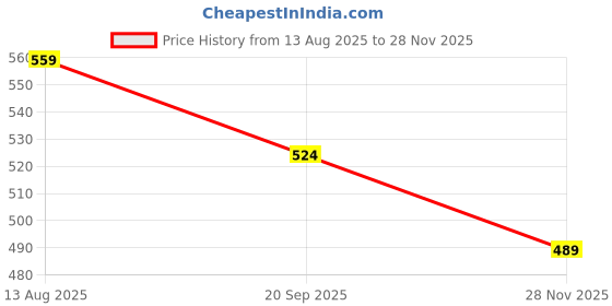 myntra.com Pantaloons Junior Embellished Structured Sling Bag pantaloons junior Price History Graph from 13 Aug 2025 to 27 Nov 2025