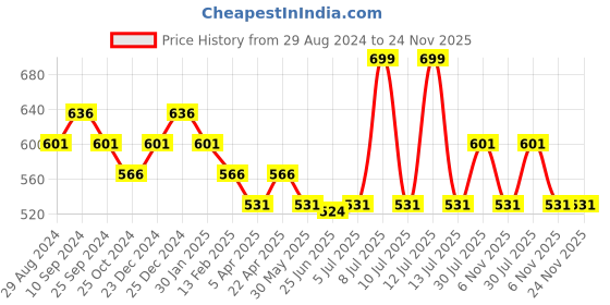 myntra.com Pantaloons Junior Embellished Tiered Top pantaloons junior Price History Graph from 29 Aug 2024 to 24 Nov 2025