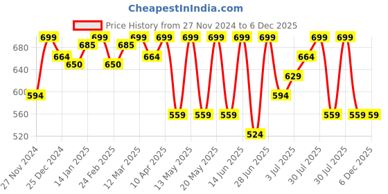 myntra.com Pantaloons Junior Ethnic Motifs Embellished Shopper Sling Bag pantaloons junior Price History Graph from 27 Nov 2024 to 5 Dec 2025