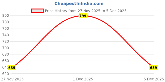 myntra.com Pantaloons Junior Extended Sleeves Top pantaloons junior Price History Graph from 27 Nov 2025 to 5 Dec 2025