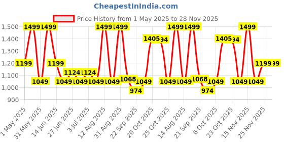 myntra.com Pantaloons Junior Fit & Flare Dress pantaloons junior Price History Graph from 1 May 2025 to 27 Nov 2025