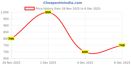 myntra.com Pantaloons Junior Flared Sleeve A-Line Dress pantaloons junior Price History Graph from 28 Nov 2025 to 6 Dec 2025