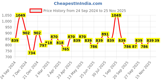 myntra.com Pantaloons Junior Flared Sleeve schiffili A-Line Dress pantaloons junior Price History Graph from 24 Sep 2024 to 25 Nov 2025