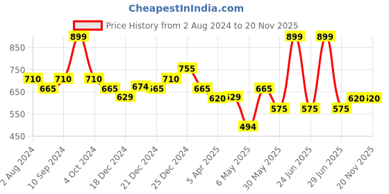 myntra.com Pantaloons Junior Floral Cotton A-Line Dress pantaloons junior Price History Graph from 2 Aug 2024 to 17 Nov 2025