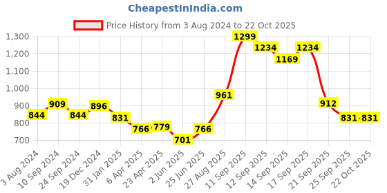 myntra.com Pantaloons Junior Floral Fit & Flare Cotton Dress pantaloons junior Price History Graph from 3 Aug 2024 to 21 Oct 2025