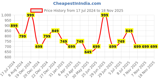 myntra.com Pantaloons Junior Floral Fit & Flare Cotton Dress pantaloons junior Price History Graph from 17 Jul 2024 to 17 Nov 2025