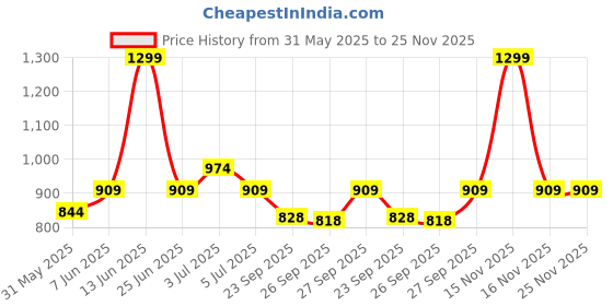 myntra.com Pantaloons Junior Floral Flutter Sleeve Fit & Flare Dress pantaloons junior Price History Graph from 31 May 2025 to 24 Nov 2025