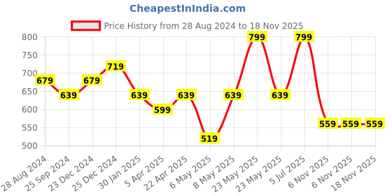 myntra.com Pantaloons Junior Floral Print Cotton Top pantaloons junior Price History Graph from 28 Aug 2024 to 17 Nov 2025