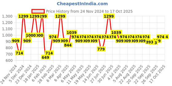 myntra.com Pantaloons Junior Floral Print Flutter Sleeve Fit & Flare Dress pantaloons junior Price History Graph from 24 Nov 2024 to 16 Oct 2025
