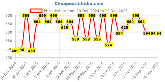 myntra.com Pantaloons Junior Floral Print Flutter Sleeve Fit & Flare Dress pantaloons junior Price History Graph from 19 Dec 2024 to 18 Nov 2025