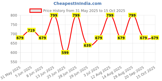 myntra.com Pantaloons Junior Floral Print Flutter Sleeve Fit & Flare Dress pantaloons junior Price History Graph from 31 May 2025 to 14 Oct 2025