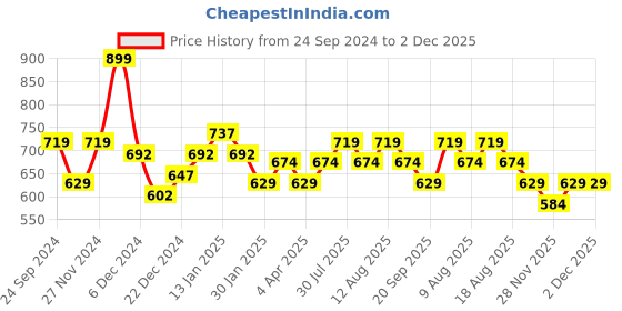 myntra.com Pantaloons Junior Floral Printed Flutter Sleeve Fit & Flare Dress pantaloons junior Price History Graph from 24 Sep 2024 to 1 Dec 2025
