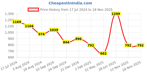 myntra.com Pantaloons Junior Floral Printed Flutter Sleeves Cotton A-Line Dress pantaloons junior Price History Graph from 17 Jul 2024 to 17 Nov 2025
