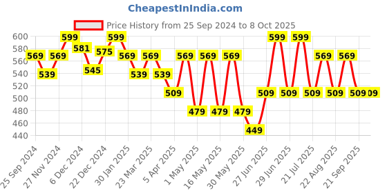 myntra.com Pantaloons Junior Floral Printed Flutter Sleeves Regular Top pantaloons junior Price History Graph from 25 Sep 2024 to 8 Oct 2025