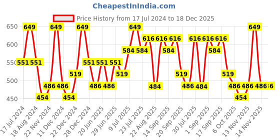 myntra.com Pantaloons Junior Floral Printed Pleated Cotton Top pantaloons junior Price History Graph from 17 Jul 2024 to 18 Dec 2025