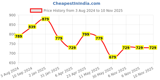 myntra.com Pantaloons Junior Floral Printed Puff Sleeve Smocking Cotton Fit & Flare Dress pantaloons junior Price History Graph from 3 Aug 2024 to 9 Nov 2025