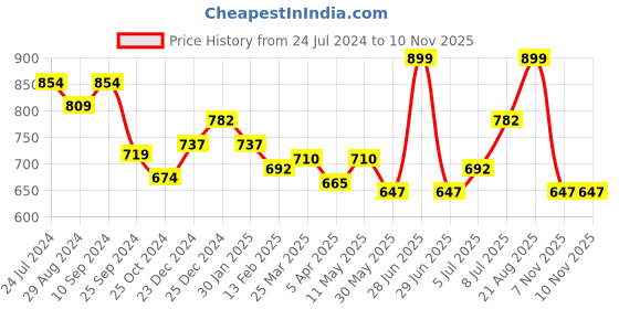 myntra.com Pantaloons Junior Floral Printed Shirt Style Top pantaloons junior Price History Graph from 24 Jul 2024 to 9 Nov 2025