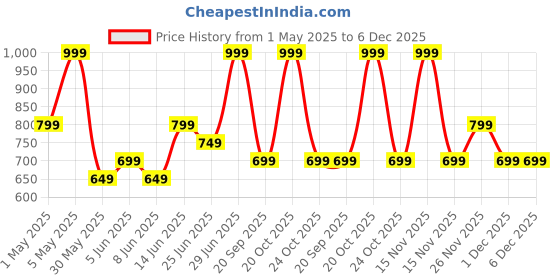 myntra.com Pantaloons Junior Floral Printed Shopper Handheld Bag with Cut Work pantaloons junior Price History Graph from 1 May 2025 to 5 Dec 2025